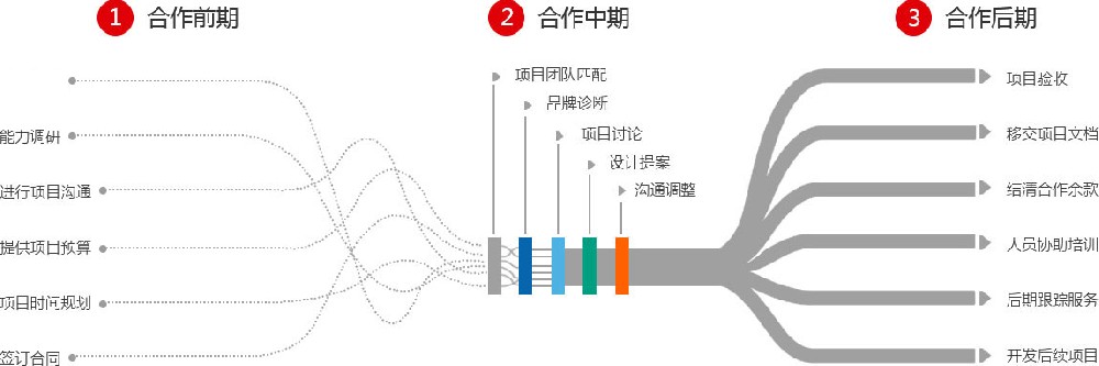 工業設（shè）計服務流程
